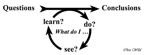 The ppdac inquiry cycle reminds us of the major steps involved in carrying out a statistical inquiry. Thumbnail