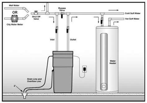 Water Softener Installation Guide And Cost