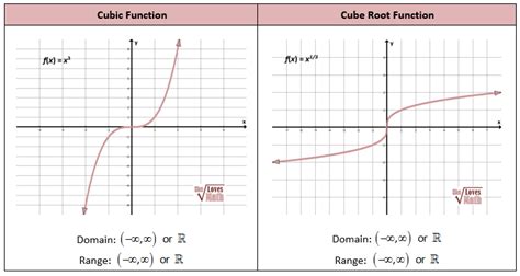 1679, in the meaning defined above. The Cubic Parent Function , cube root parent function Thi...