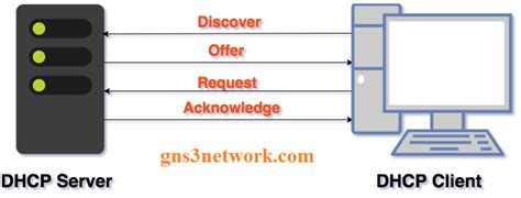 Dora Process In Dhcp Explained In Detail Gns3 Network