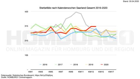 Neue daten der statistik austria zeigen, dass im gesamten vorjahr etwa zehn prozent mehr menschen starben als im durchschnitt der vergangenen fünf jahre. Corona zeigt sich in der Statistik: Mehr Tote Ende März ...