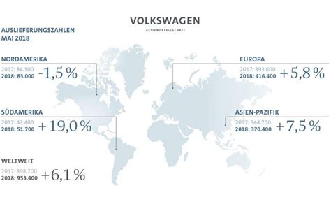Volkswagen Konzern Steigerte Auslieferungen Um 6 1