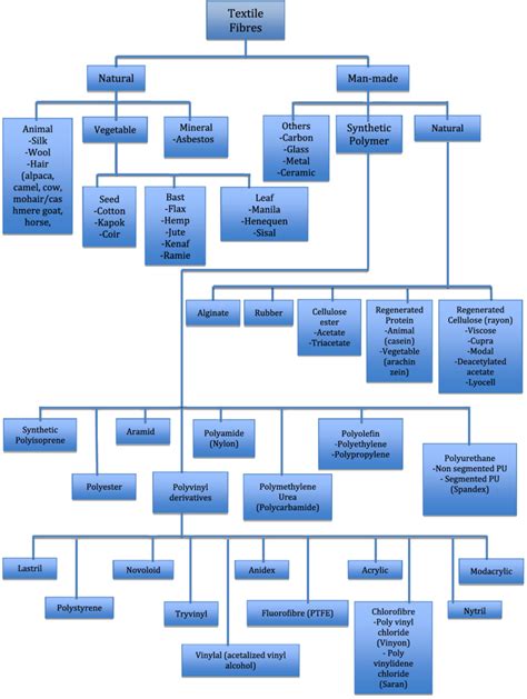 Textile Fibre Types And Their Classification 13 Download