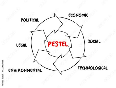 Pestel Acronym Framework Of Macro Environmental Factors Used In The