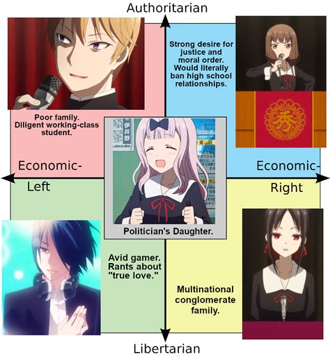 Anime High School Student Council Political Compass R