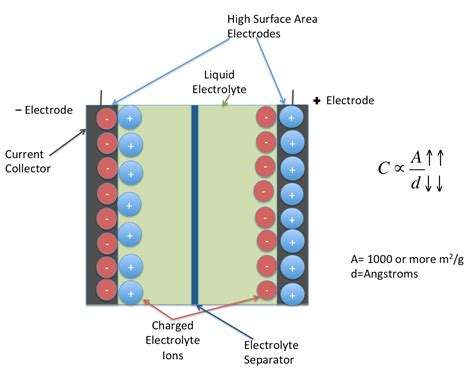Electrochemical Double Layer Capacitors Supercapacitors