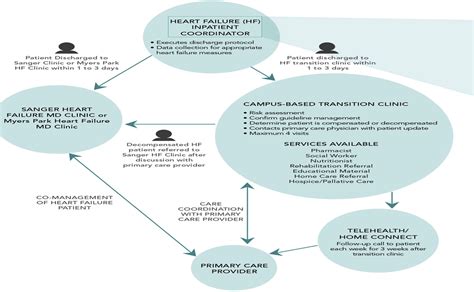 The Role of the Nurse Navigator in the Management of the Heart Failure