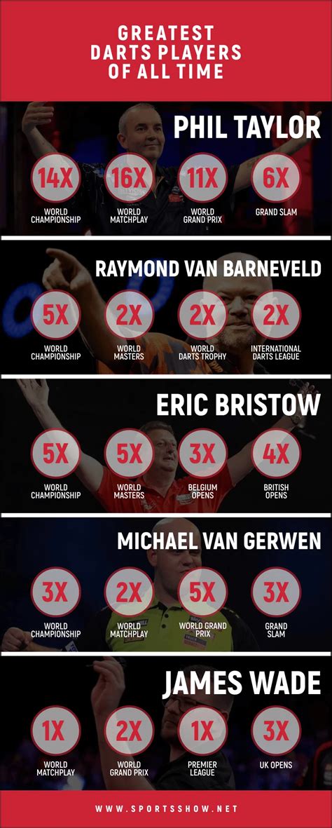 Top 10 Greatest Darts Players Of All Time 2023 Exclusive Ranking