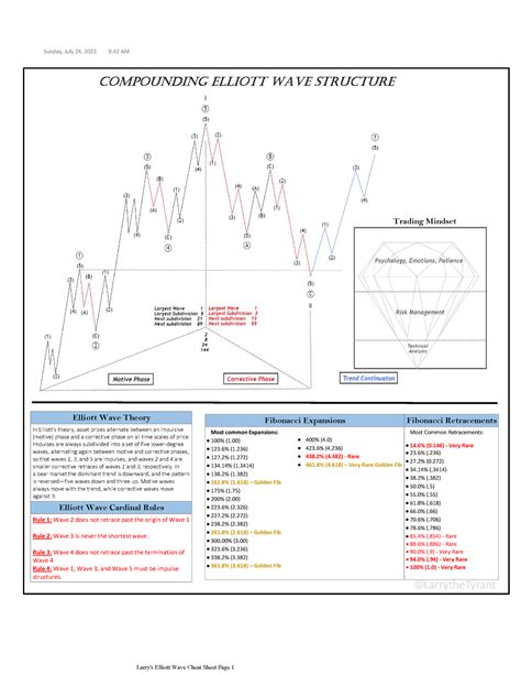 Larry Elliott Wave Cheat Sheets Compounding Elliott Wave Structure Fibonacci Expansions