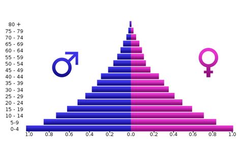 Age Distribution Policy Commons