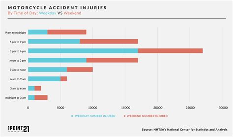 Motorcycle Fatalities Statistics