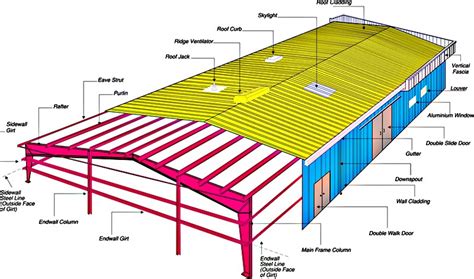 Benefits Of Using A Pre Engineered Metal Building Parsco Construction
