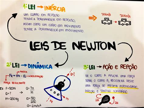 Mapa Mental Sobre Leis De Newton Study Maps