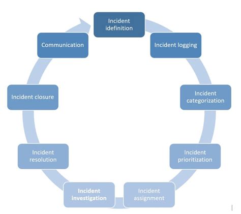 Incident Management Itil V3 Process Guide Word Visio