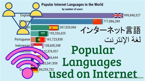 Most Popular Languages Used On The Internet 2005 2020 Youtube