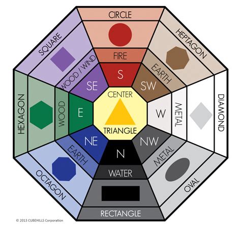 Awesome Article On How To Use Shape And Color Feng Shui In Order To