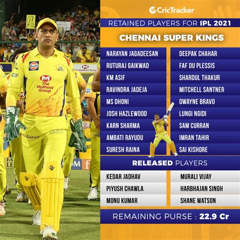 Team squads have been announced for the indian premier league for the year 2021. IPL 2021: Chennai Super Kings (CSK) retained, released ...
