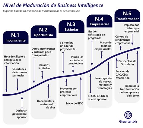 Modelo De Madurez De Business Intelligence Bi Maturity Model