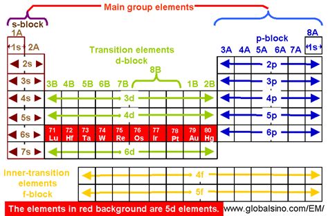 Read the periodic table from top left to bottom right. 5d Elements in Periodic Table - Structure of the periodic table -- Practical Electron Microscopy ...