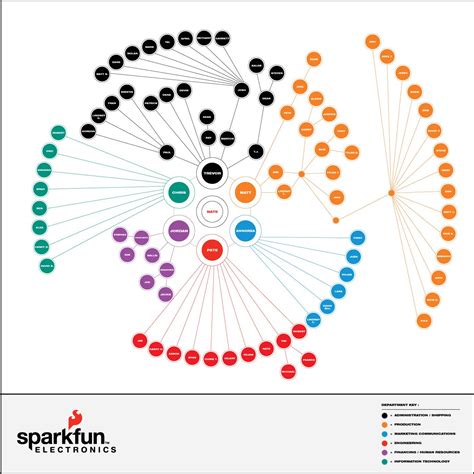 Org Chart Alternatives Org Chart Organization Chart Organizational