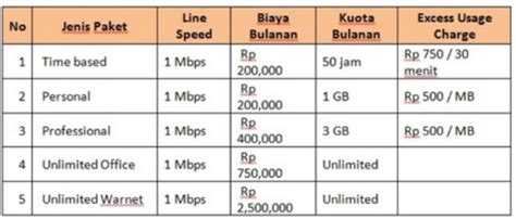 Speedyflash paket fantastica dan ultima tersedia hanya untuk paket speedy reguler mulai kecepatan 512 kbps ke atas. Berita-Ane: Daftar Harga Paket Telkom Speedy 2015 Terbaru