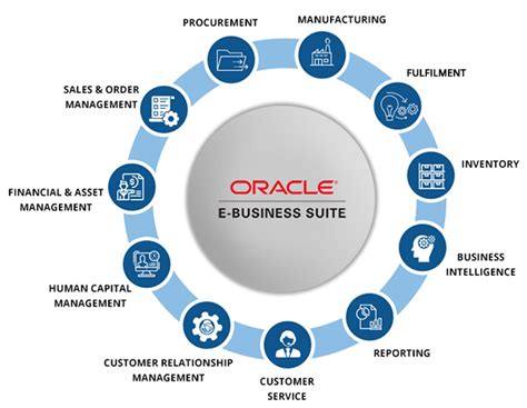Oracle Erp Oracle Software Oracle Ebs Oracle Fusion Consulting