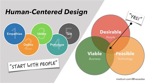 Design Thinking Vs Human Centered Design Design Talk