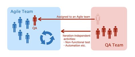What Is Quality Assurance In An Agile Process Welcome To Monstarlab