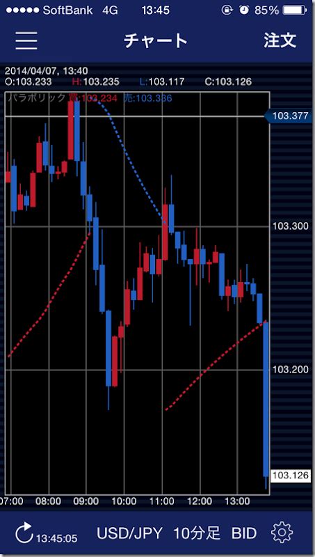 ドル円fxの反省会ブログ 米雇用統計が終わったらドル円は売りでした。日銀金融政策決定会合一日目ドル円午前中取引