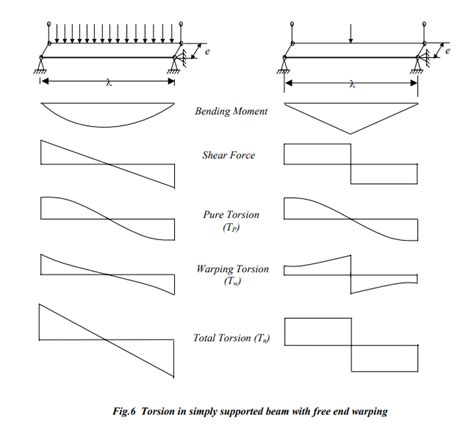 Torsional Moment Diagram Beam The Best Picture Of Beam