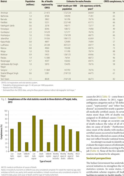 Mortality And Life Expectancy In The Districts Of Punjab India Download Table