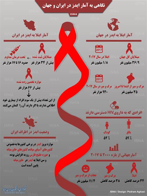 اینفوگرافی نگاهی به آمار ایدز در ایران و جهان