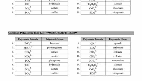 Common Polyatomic Ions Chart printable pdf download