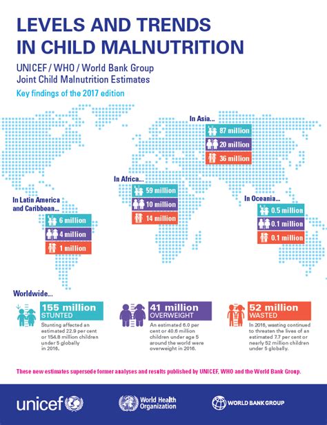 Malnutrition Unicef Data