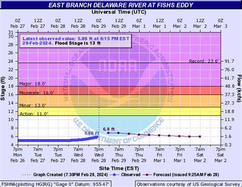 Usgs Current Conditions For Usgs 01421000 East Branch Delaware River At