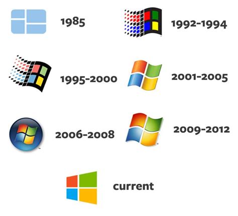Logo Evolution The Growth Of Corporate Logos