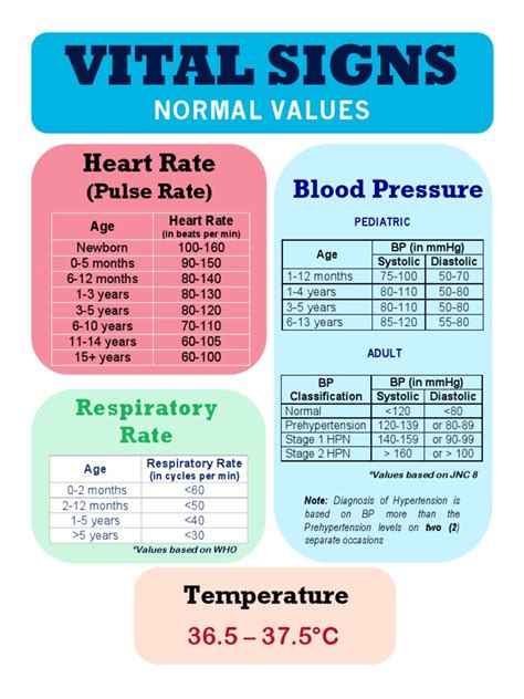 Printable Normal Vital Signs Chart