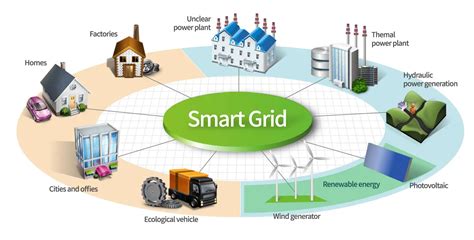 Smart Grid Technology And Applications Smart Grid Components