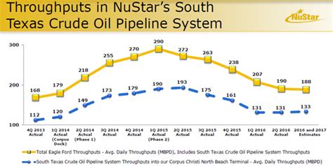 Nustar A Secure 83 Yield And Improving Fundamentals Nysens