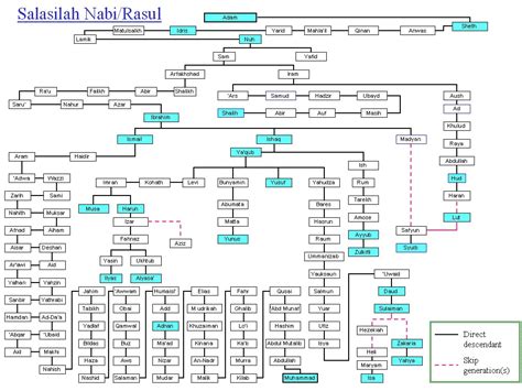 Silsilah 25 Nabi Dan Rasul Lengkap Kompasiapa