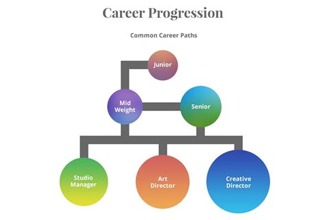 Graphic Design Career Path And Progression Fifteen