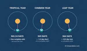 Leap Year 2020 Is This Year A Leap Year When Is The Next Leap Year
