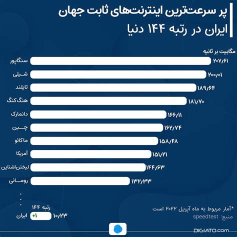 سرعت اینترنت ایران در جدیدترین گزارش Speedtest افزایش ناچیزی داشته است دیجیاتو