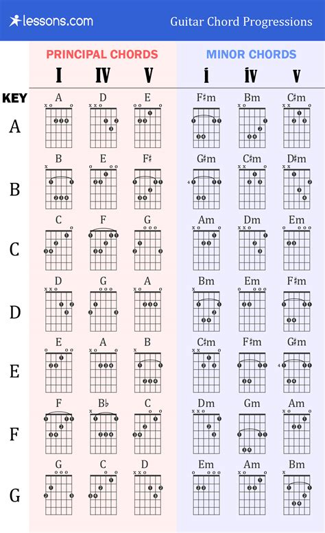 Guitar Chord Progression Chart