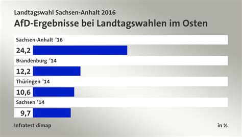 Alle anderen parteien sind potenzielle partner. Landtagswahl Sachsen-Anhalt 2016