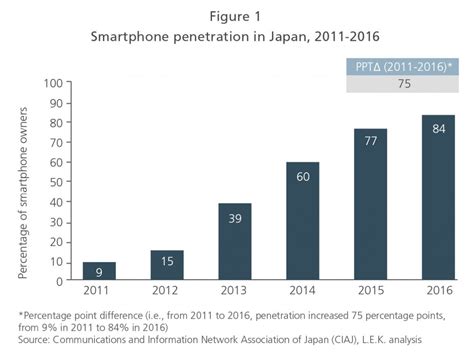 Japans Smartphone Surge And Its Impact On The Mobile Marketplace Le