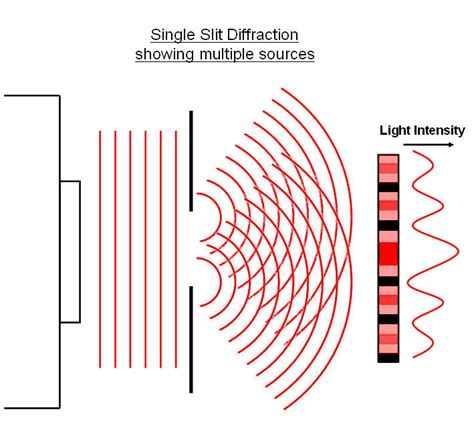 Diffraction Of Light Single Slit