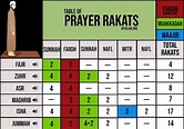 What are twelve Rakat Sunan Al Rawatib? (Sunnah Mu’akkadah Prayers ...