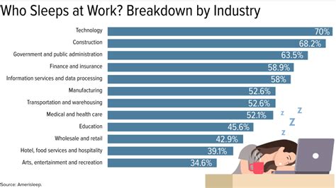 Employees In These Industries Admit To Sleeping At Work