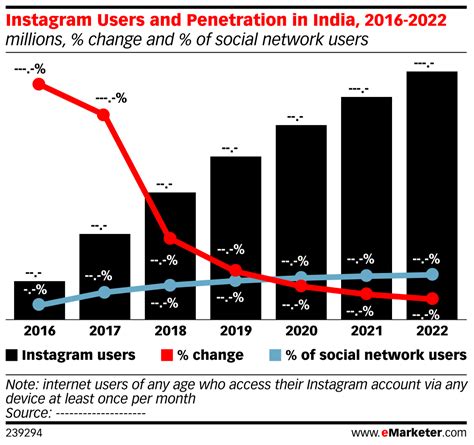 In the wake of india's decision to ban tiktok and dozens of other chinese apps over privacy concerns, instagram has expanded its tiktok rival, known as in addition to india, instagram reels is live in brazil, and as of recently, france and germany. Instagram Users and Penetration in India, 2016-2022 ...
